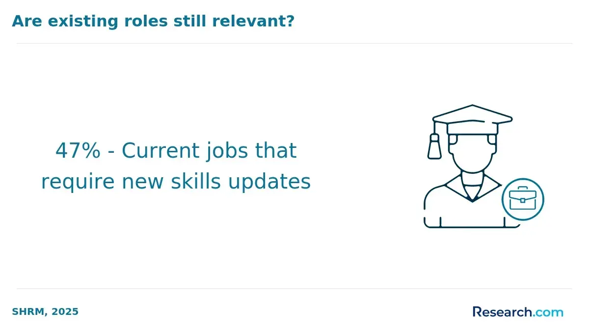 The percentage of jobs that require new skills updates.