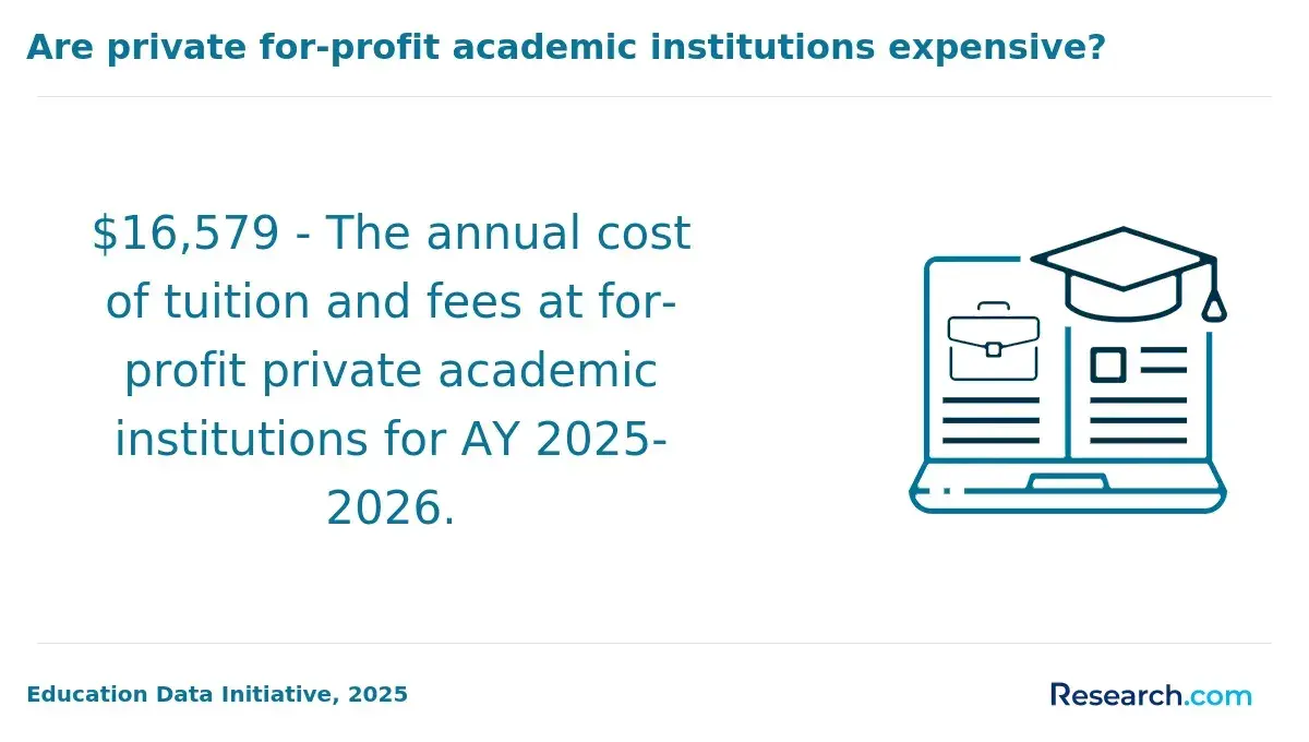 Infographic showing that the annual tuition and fees at for-profit private academic institutions for AY 2025โ2026 total $16,579.