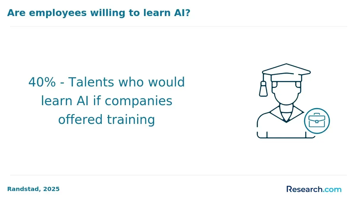 Percentage of employees willing to learn AI if companies offered training.