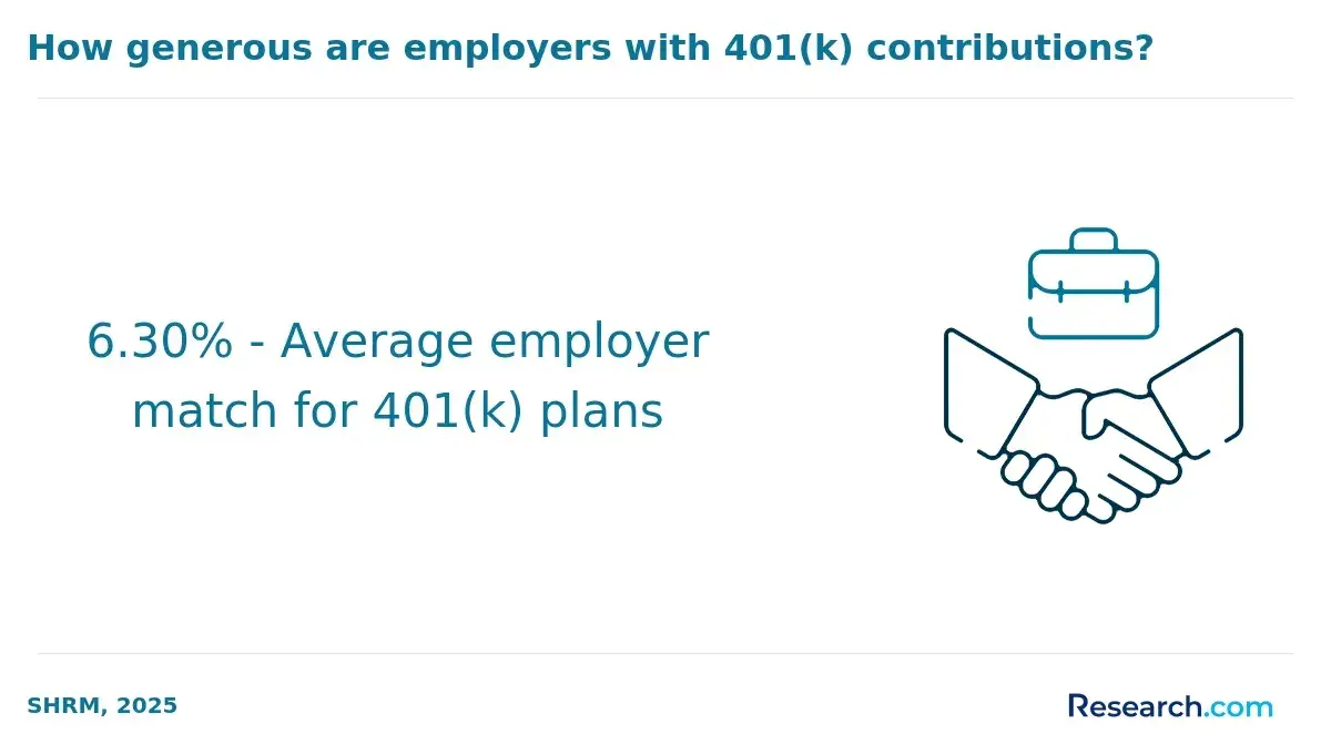 Infographic showing that the average employer 401(k) match is 6.3%, reflecting typical company contributions to employee retirement plans.