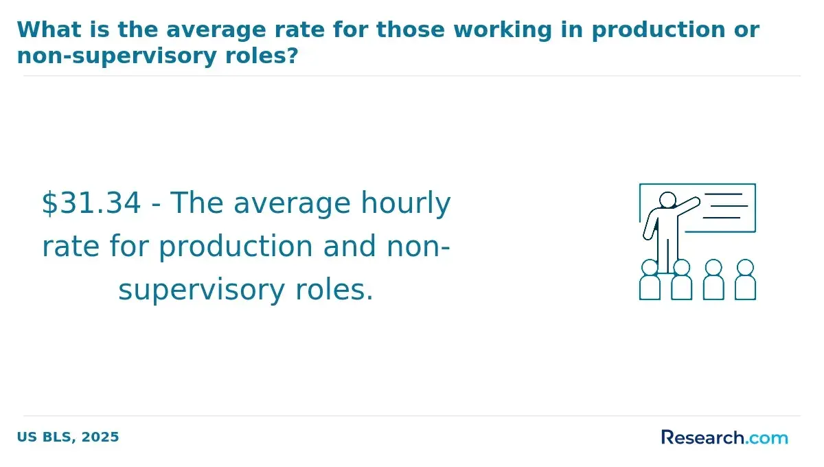 Average wage of those working in production or non-supervisory roles