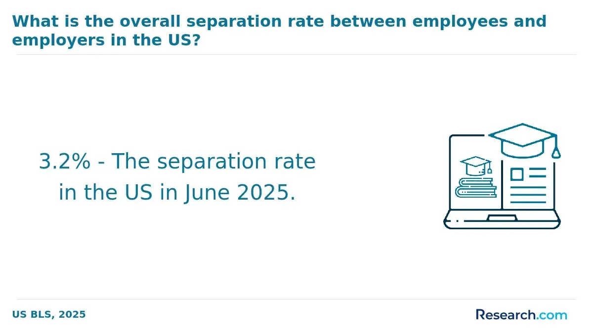 The separation rate in the Us as of June 2025.