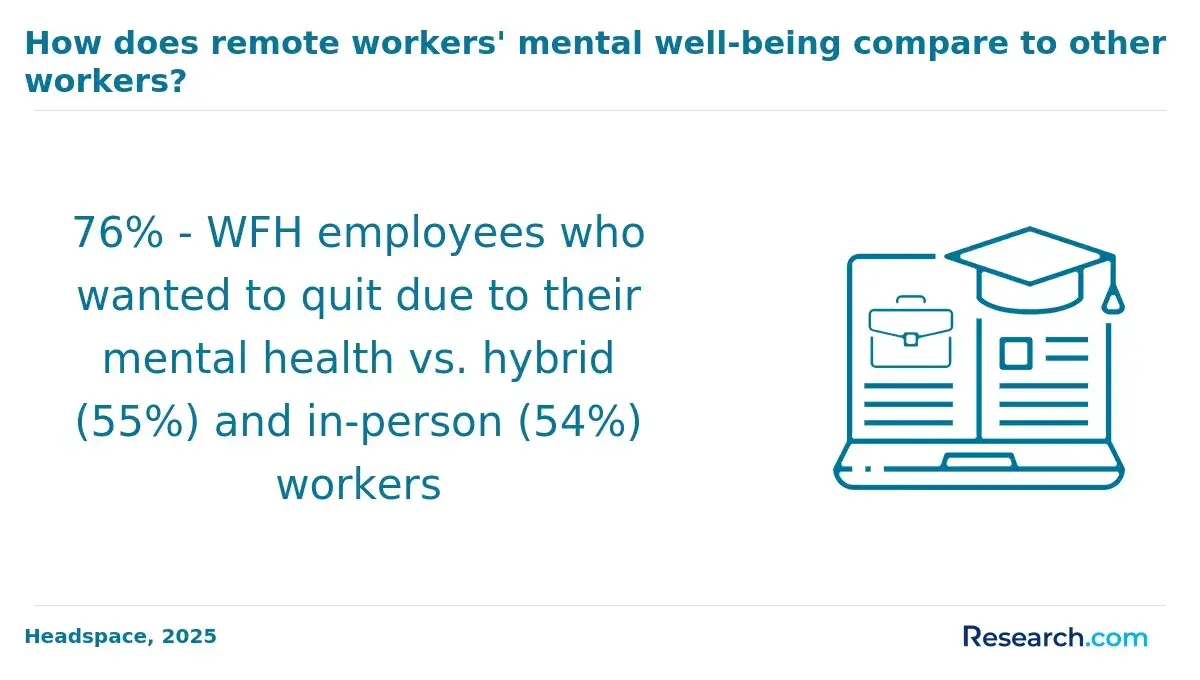 Infographic showing that 76% of remote employees wanted to quit due to mental health concerns, compared to 55% of hybrid and 54% of in-person workers, highlighting higher stress among WFH staff