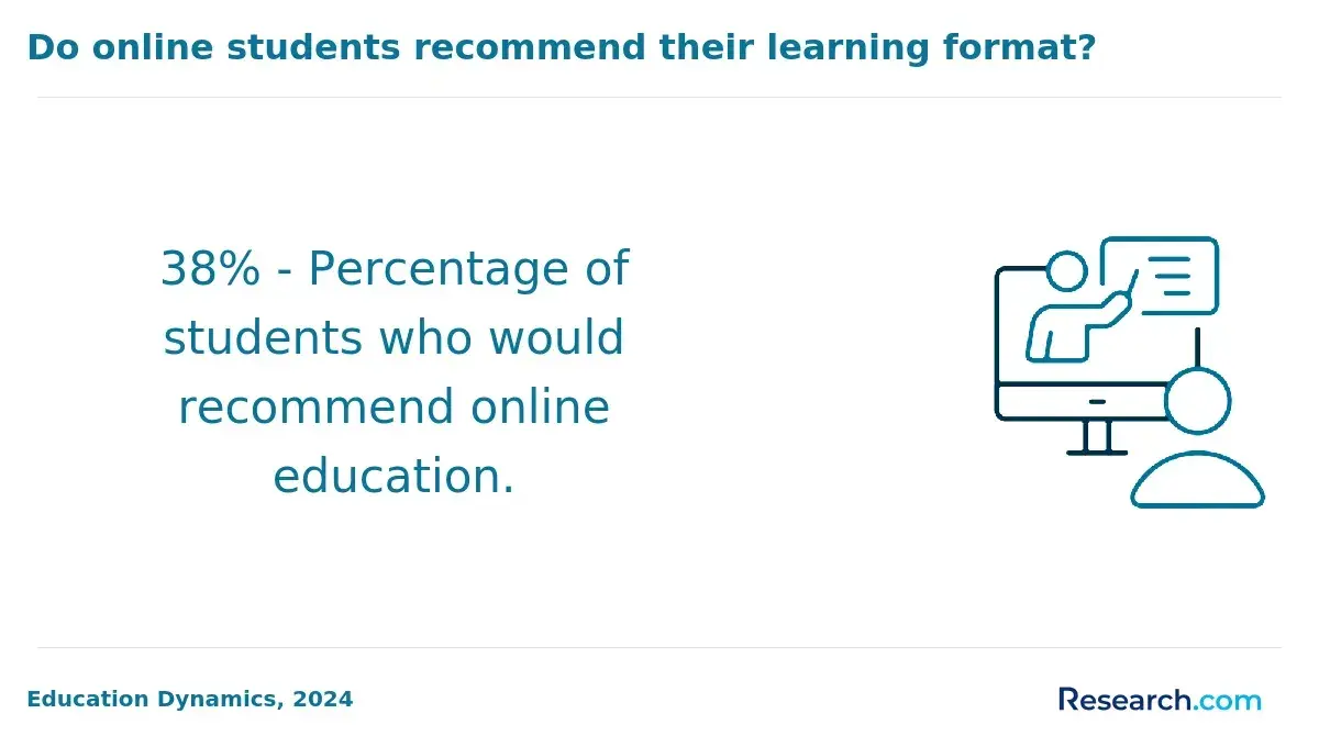 Do online students recommend their learning format?