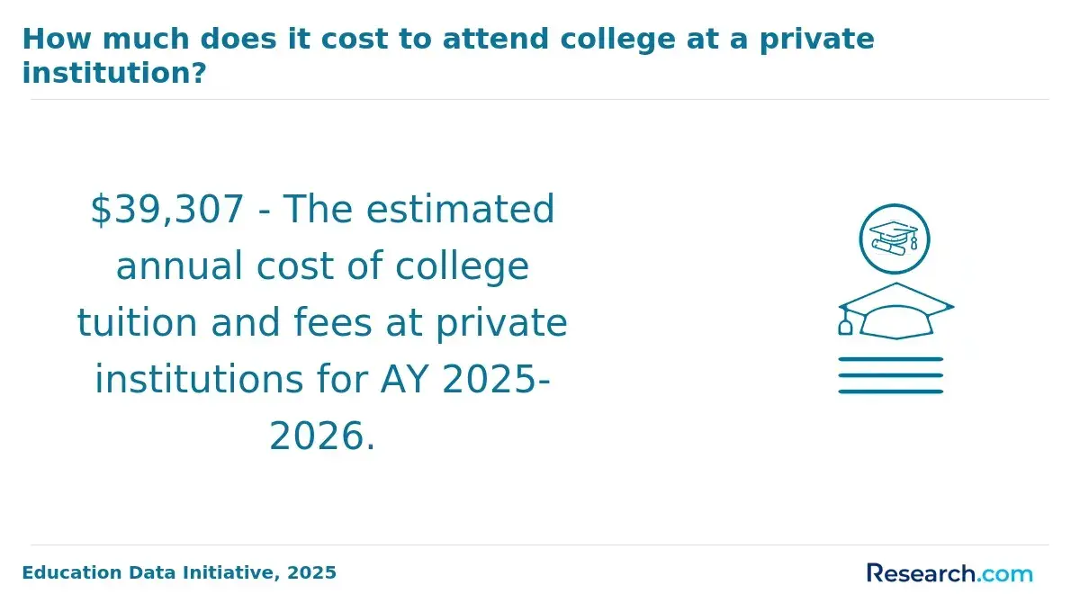 Cost of private colleges