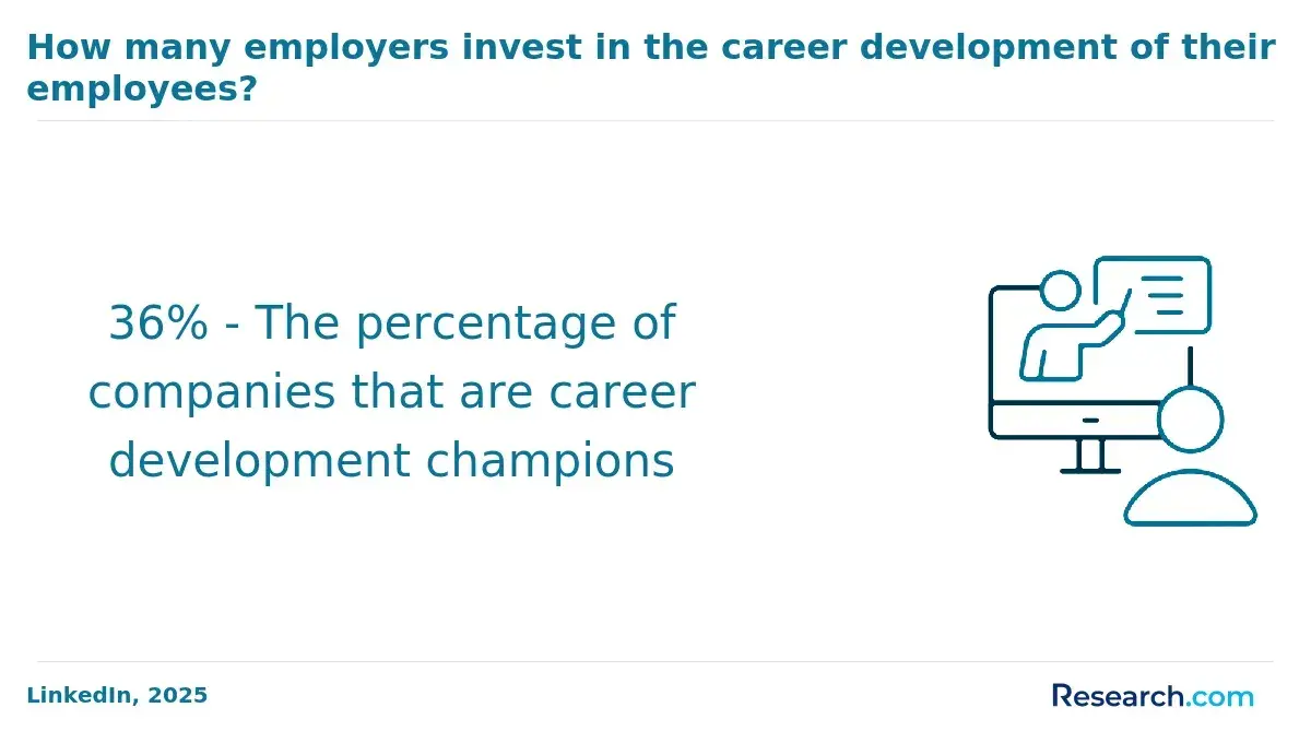The share of companies that are known to prioritize career development.