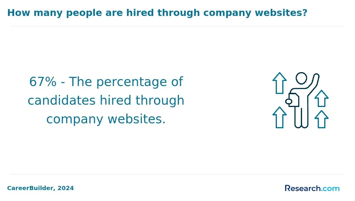 The share of job candidates hired through company websites.