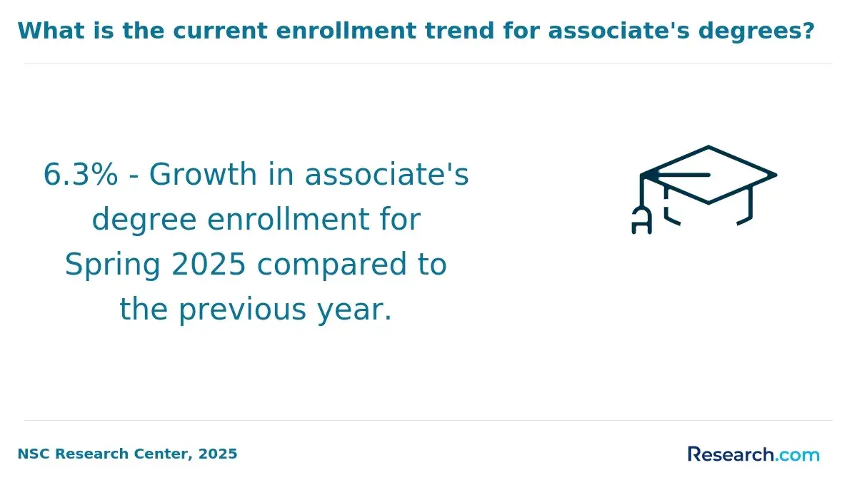 Increase in associate's degree enrollment from 2024 to 2025.