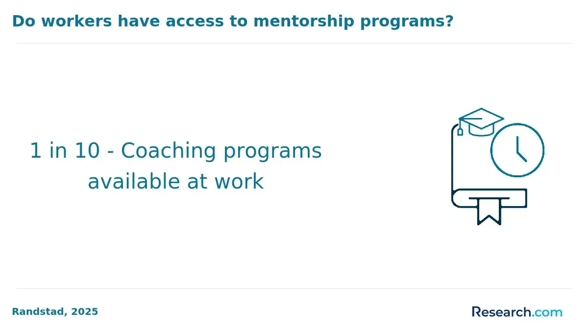 Ratio of coaching programs to workers available.