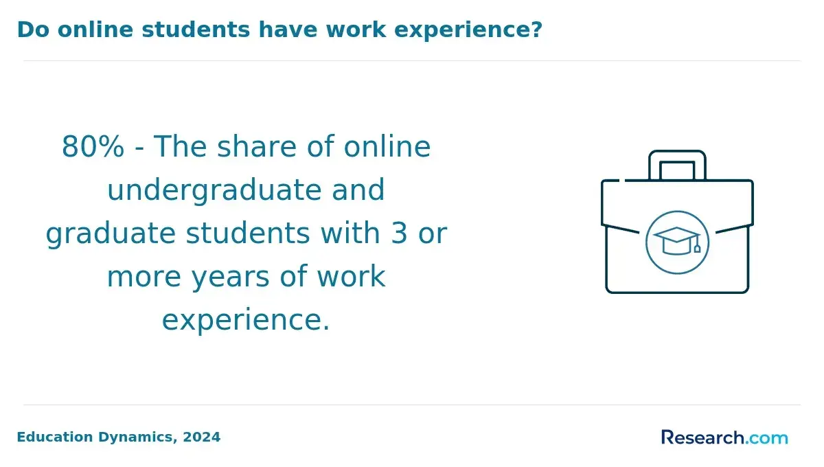 Students with work experience