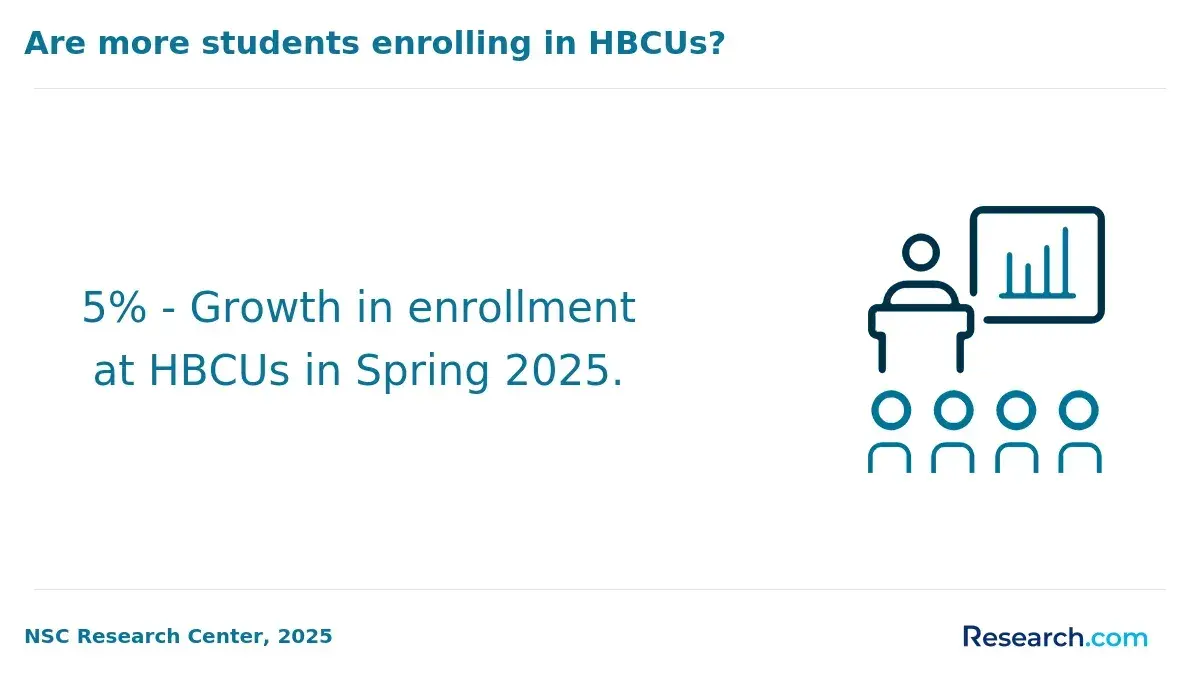 Infographic showing a 5% increase in enrollment at HBCUs in Spring 2025.
