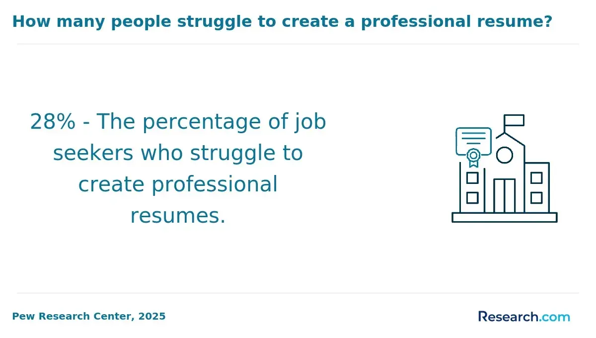 The share of job seekers who find it difficult to create professional resumes.