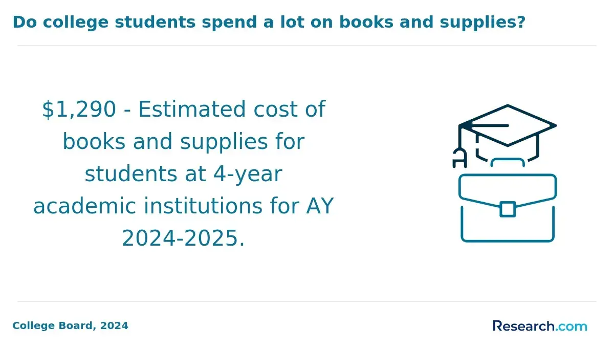 Infographic showing that the estimated cost of books and supplies for students at four-year academic institutions for AY 2024–2025 is $1,290