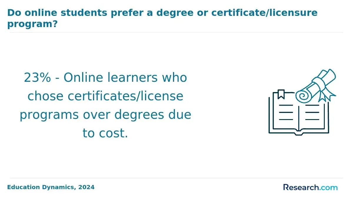 Online learners who chose certificates/license programs over degrees due to cost.
