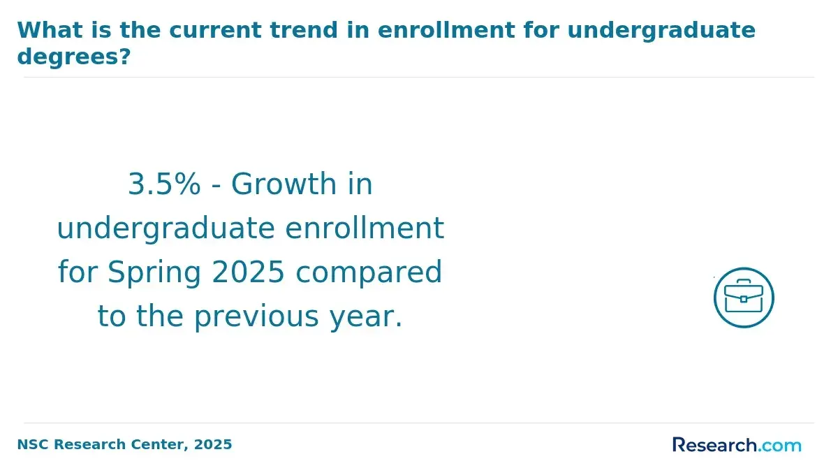 Infographic showing a 3.5% growth in undergraduate enrollment for Spring 2025 compared to the previous year.