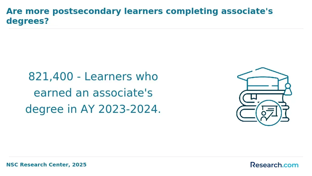 Infographic showing that 821,400 learners earned an associate’s degree in AY 2023–2024.