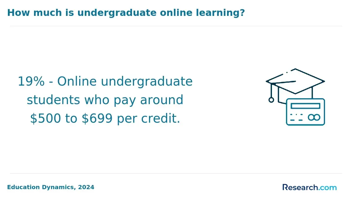 Online undergraduate students who pay around $500 to $699 per credit.