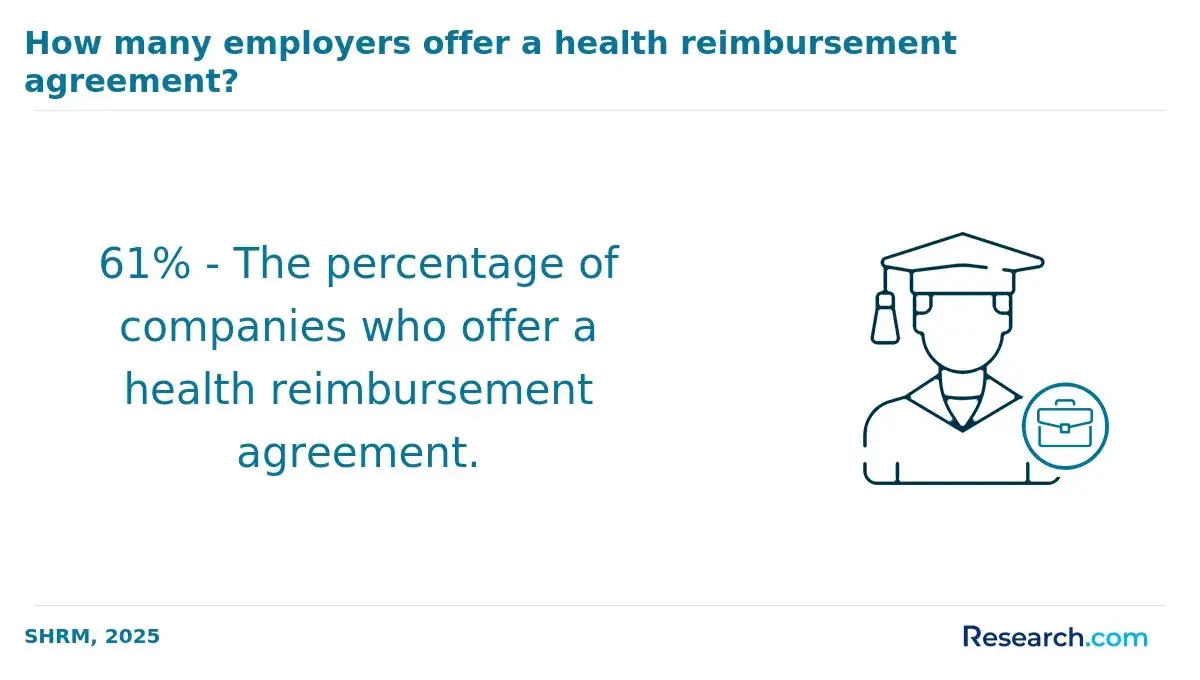 How many employers offer a health reimbursement agreement?