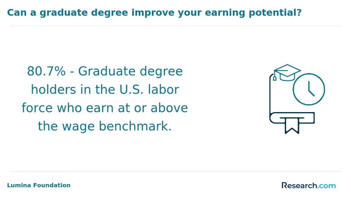 Infographic showing that 80.7% of U.S. labor force members with graduate degrees earn at or above the wage benchmark.