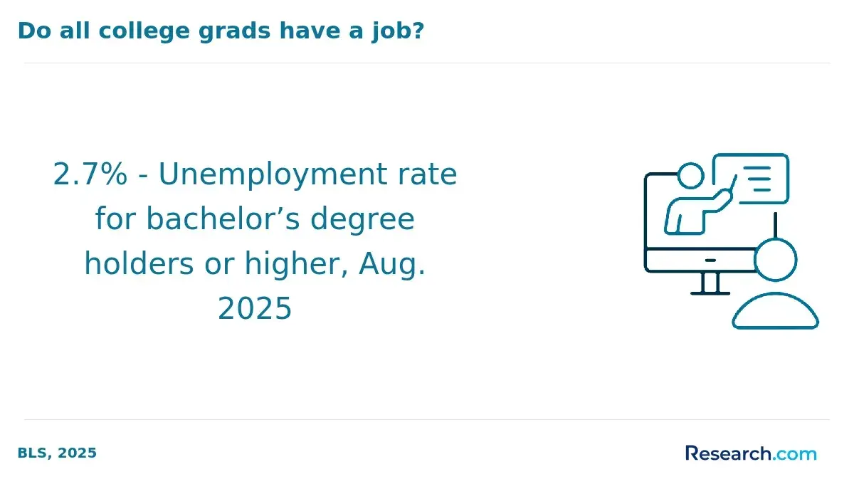 The unemployment rate for bachelor's degree graduates in 2025.