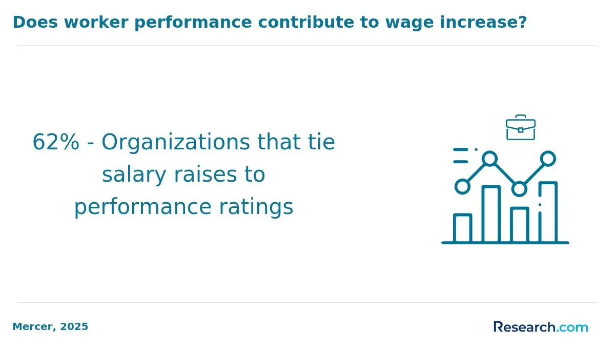 Infographic showing that 62% of organizations link salary increases to employee performance ratings, indicating performance-based pay practices.
