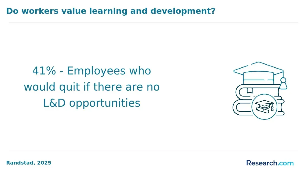 Infographic showing that 41% of employees would quit if a company offers no learning and development opportunities, highlighting the value workers place on L&D.