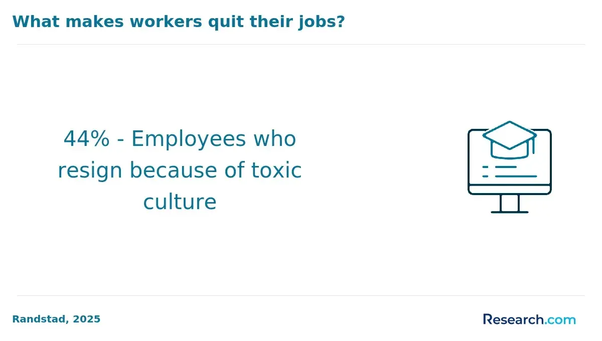 Employees quitting their jobs