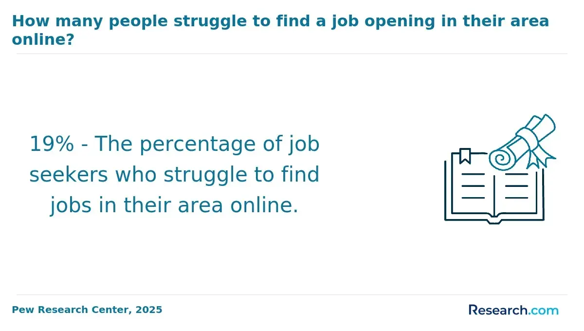 The share of job seekers who struggle to find jobs in their area online.
