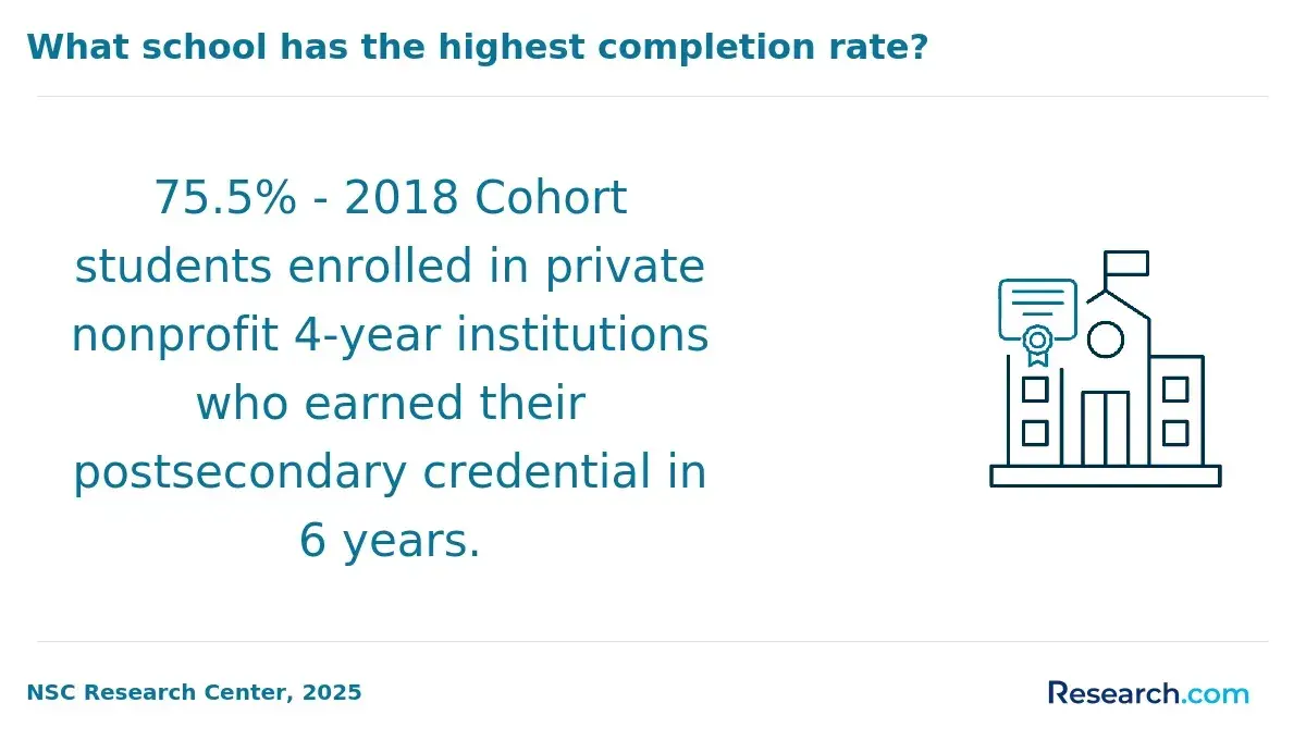 Infographic showing that 75.5% of 2018 cohort students enrolled in private nonprofit four-year institutions earned their postsecondary credential within six years.