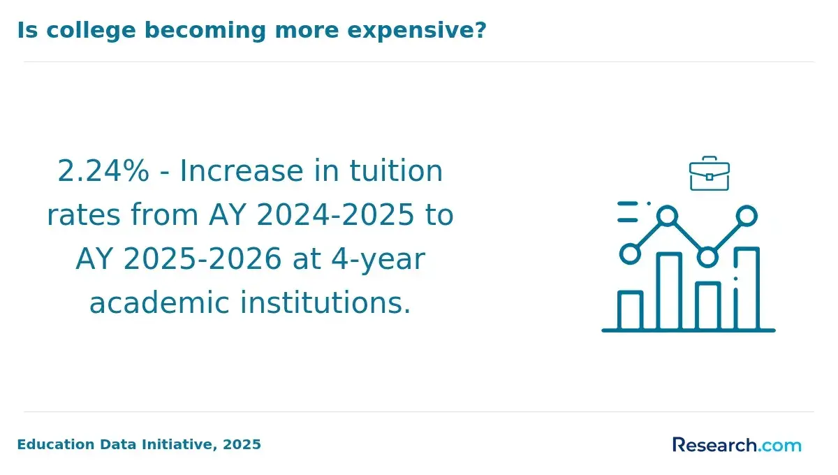 Infographic showing a 2.24% increase in tuition rates from AY 2024–2025 to AY 2025–2026 at four-year academic institutions.