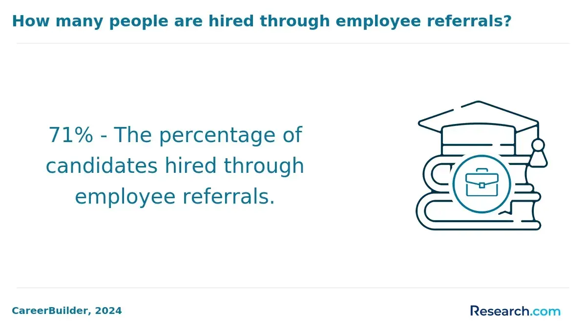 The share of job candidates hired through employee referrals.
