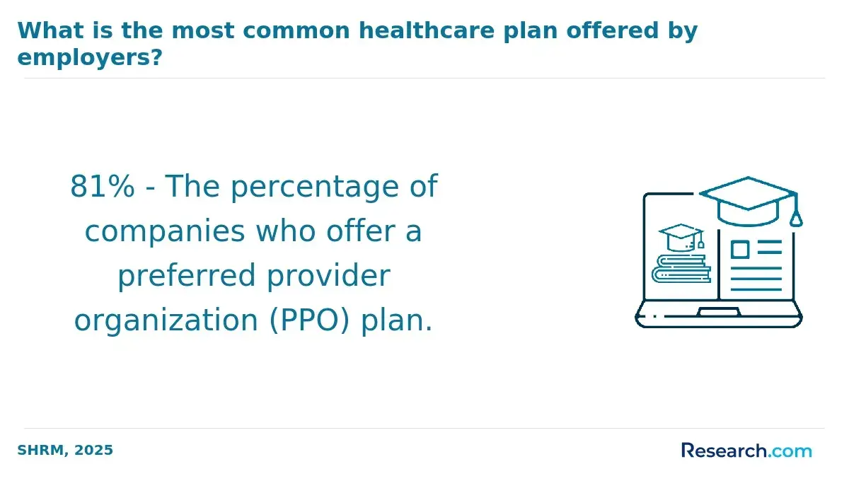 The percentage of companies who offer a preferred provider organization (PPO plan..