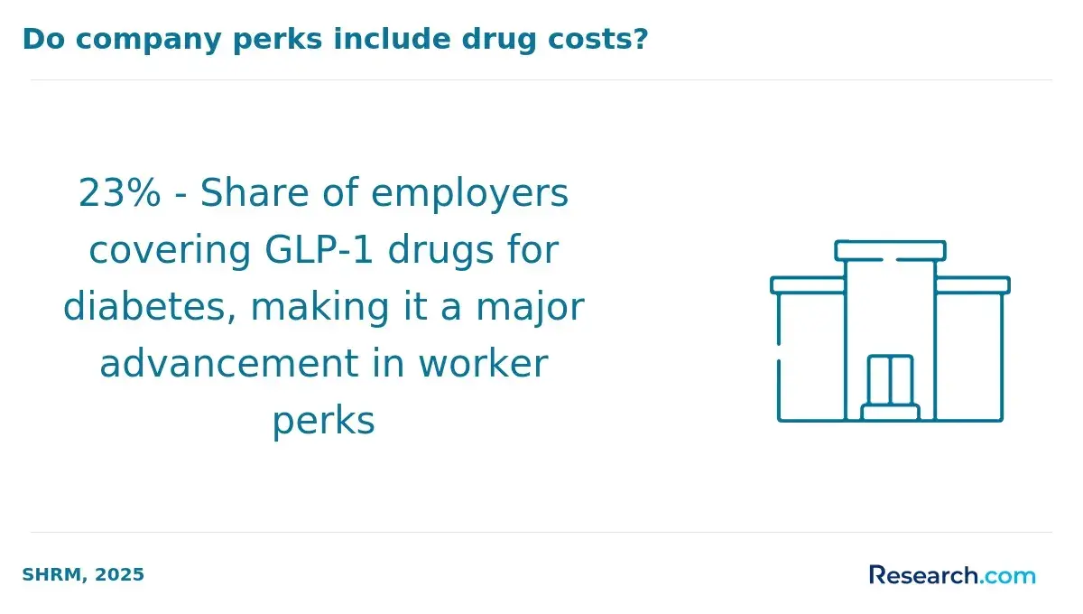 Infographic showing that 23% of employers cover GLP-1 diabetes medications, marking a growing trend in company health-related benefits.