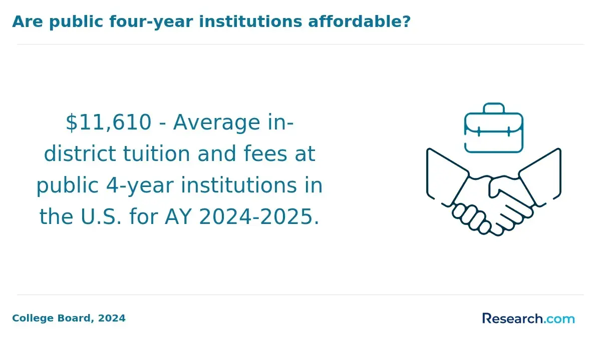 Are public four-year institutions affordable