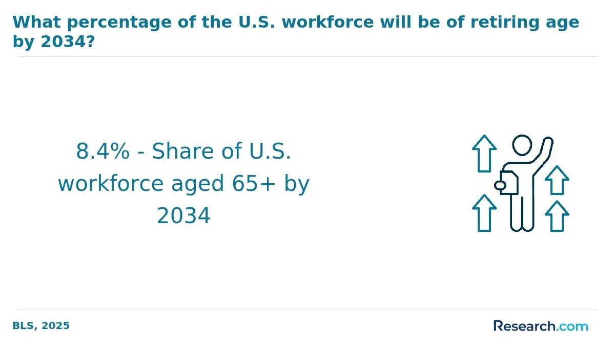 Infographic showing that 8.4% of the U.S. workforce will be aged 65 and older by 2034, indicating a growing share of older workers nearing retirement.