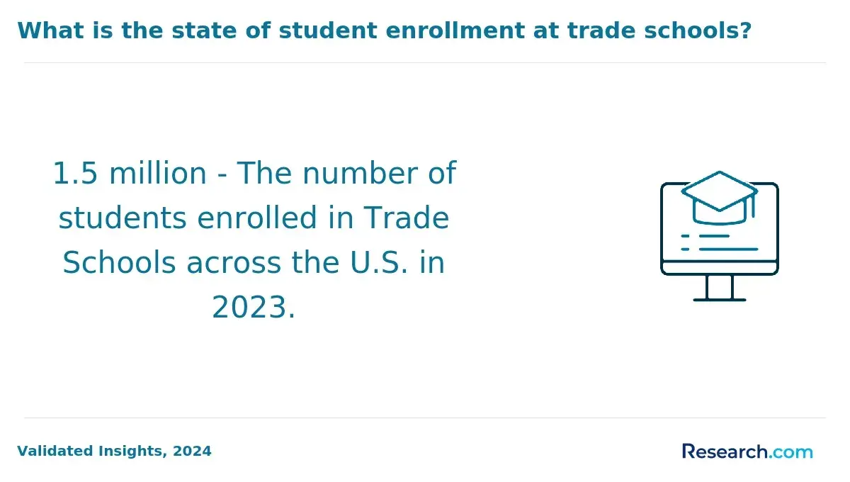 Total enrollment in U.S. trade schools in 2023.