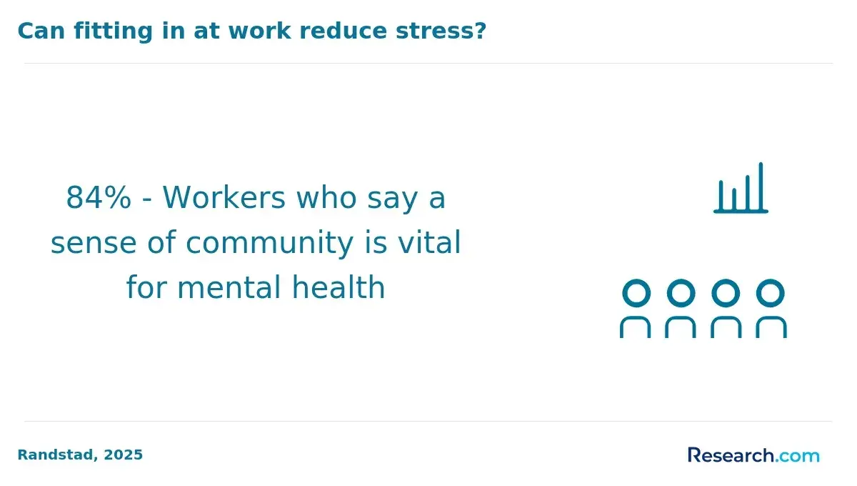 Infographic showing that 84% of workers believe having a sense of community at work is essential for mental health, emphasizing the link between belonging and reduced stress.