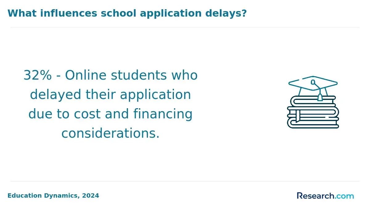 What influences school application delays?