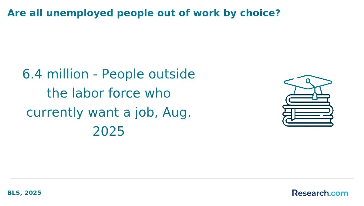 Percentage of unemployed workers who are looking for a job as of 2025.