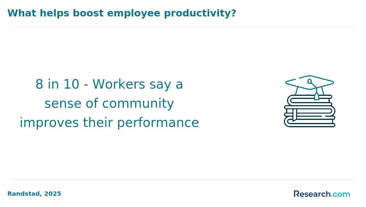 The number of workers who say that a sense of community improves performance.