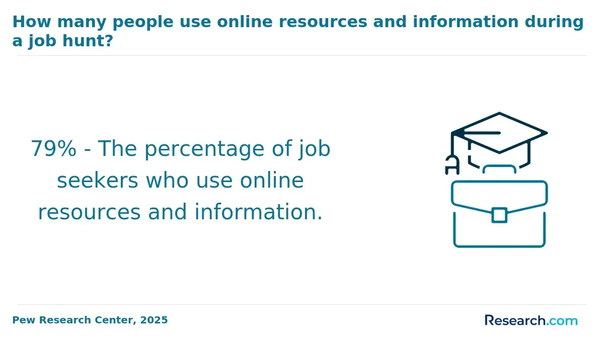 Job seekers using online resources