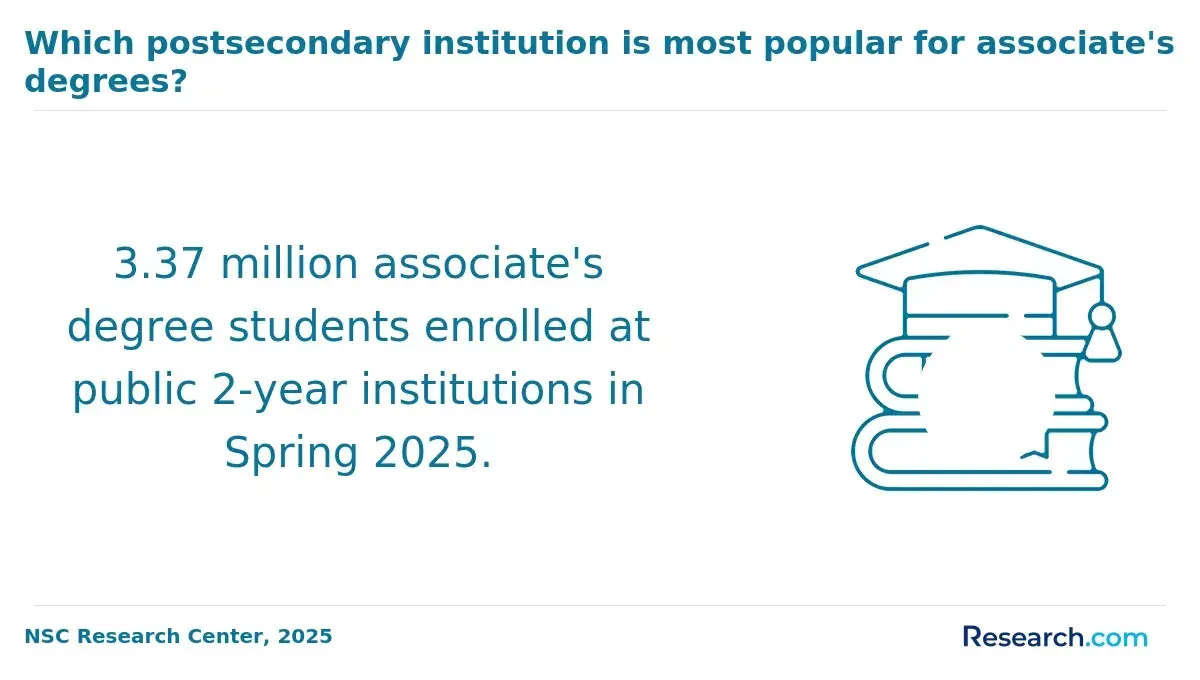Postsecondary institution type with the highest associate degree students enrolled.