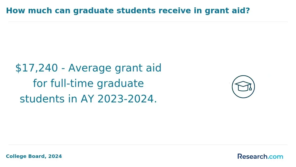 How much can graduate students receive in grant aid?