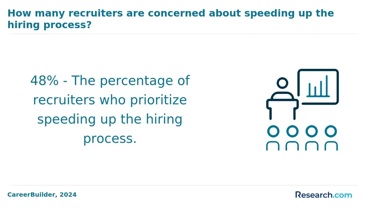 Hiring process
