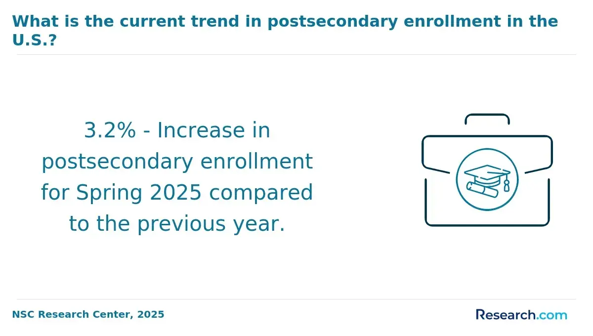 Infographic showing a 3.2% increase in postsecondary enrollment for Spring 2025 compared to the previous year.