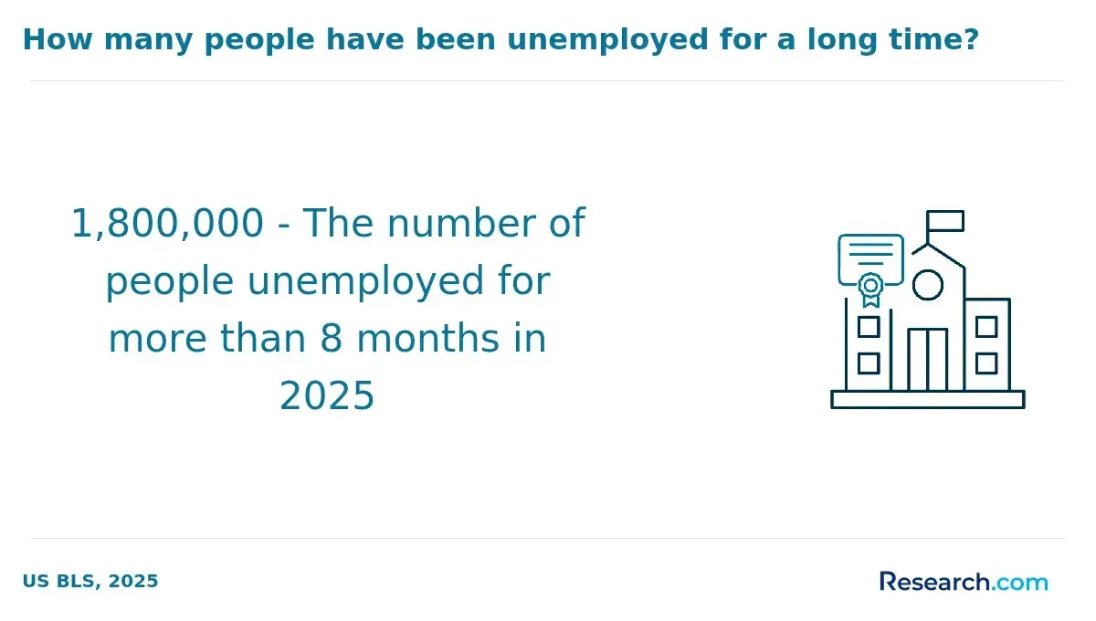 Number of unemployed people