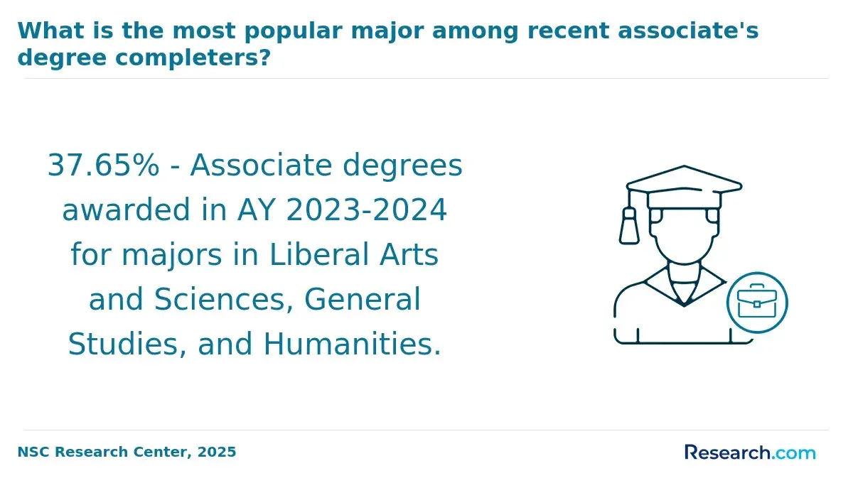 Infographic showing that 37.65% of associate degrees awarded in AY 2023–2024 were in Liberal Arts and Sciences, General Studies, and Humanities.