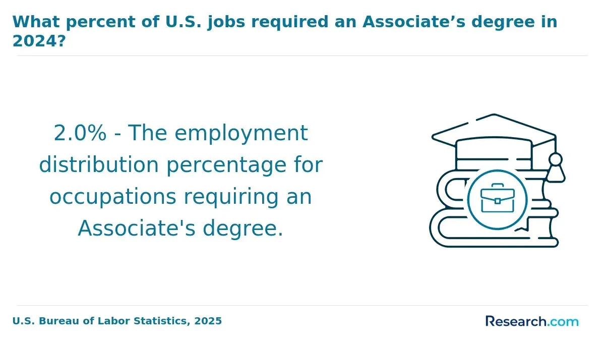 What percent of U.S. jobs required an associate degree in 2024?