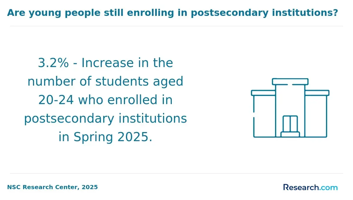 Are young people still enrolling in postsecondary institutions?