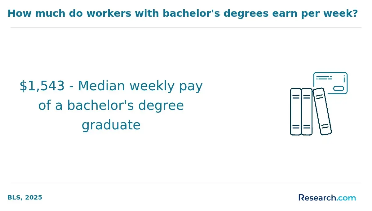 Median weekly salary of bachelor's degree graduate.